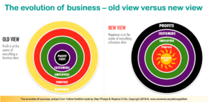 The evolution of business - old view versus new view